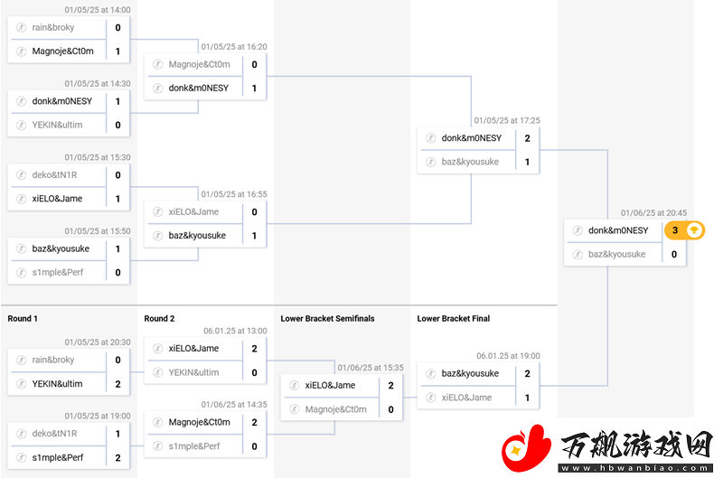 donk和m0NESY赢得了2v2对抗赛冠军