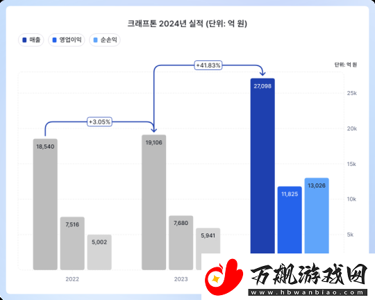 Krafton公开去年财报：绝地求生将换虚幻5引擎